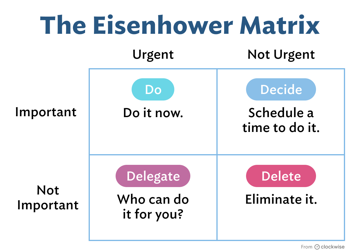 image of eisenhower matrix with important and urgent quan