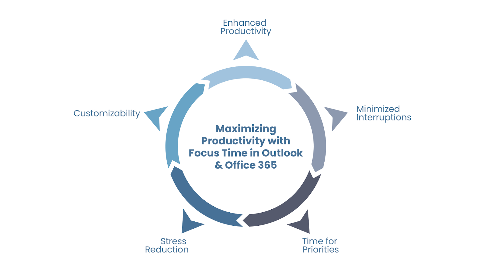 Benefits of Using Focus Time in Outlook and Office 365