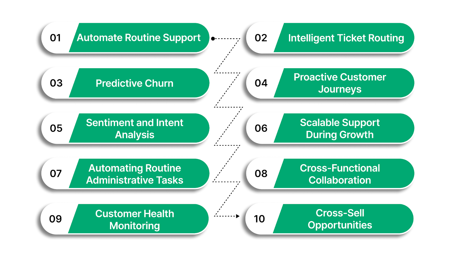 Top 10 Ways to Use AI for Customer Success