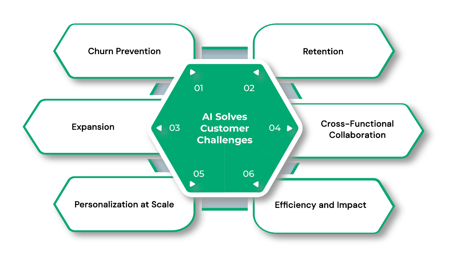 How AI Solves Common Customer Success Challenges and Drives Growth