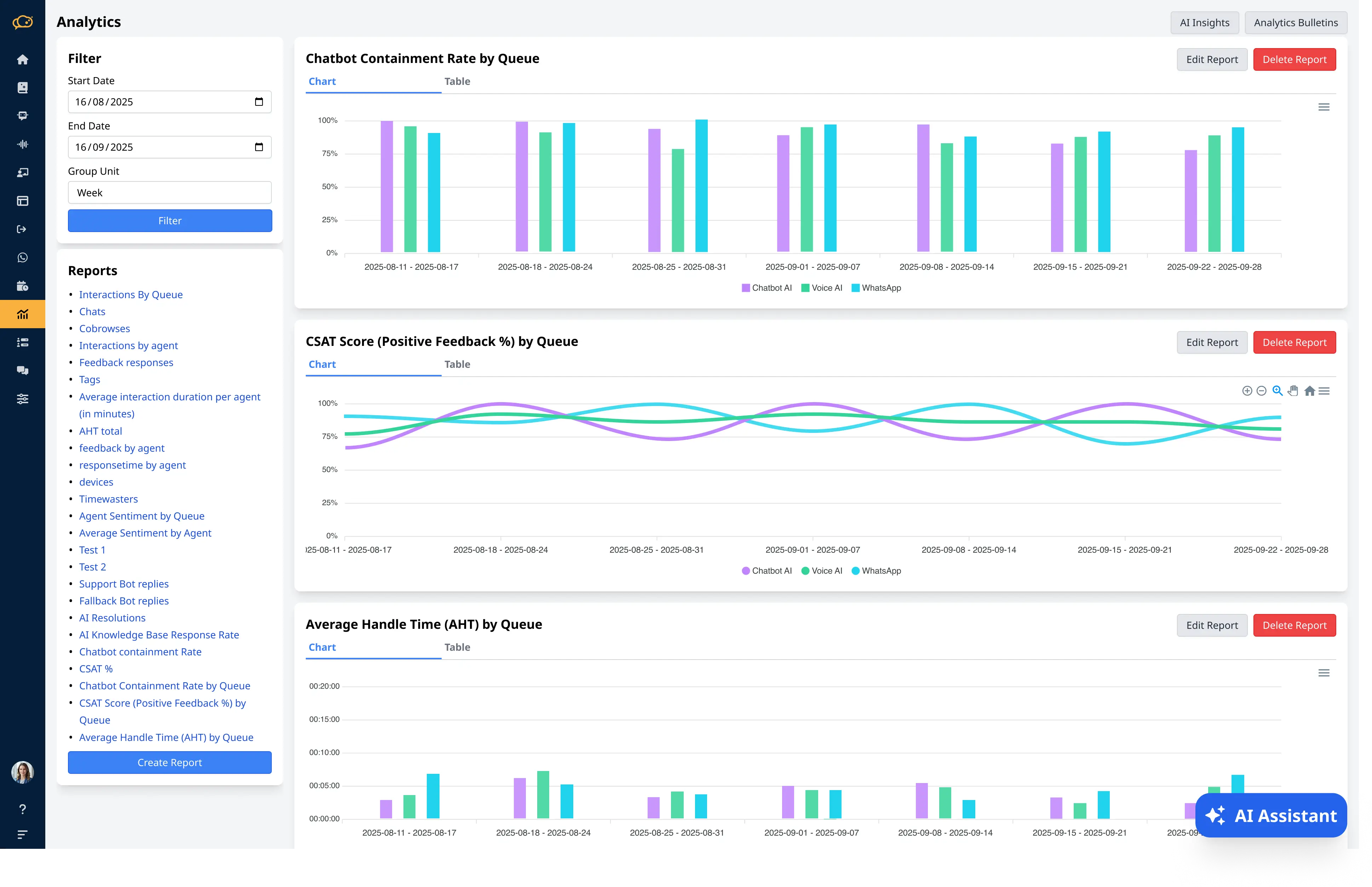 Analytics dashboard showing chatbot containment rate, CSAT score, and average handle time by queue with filter options and report list.
