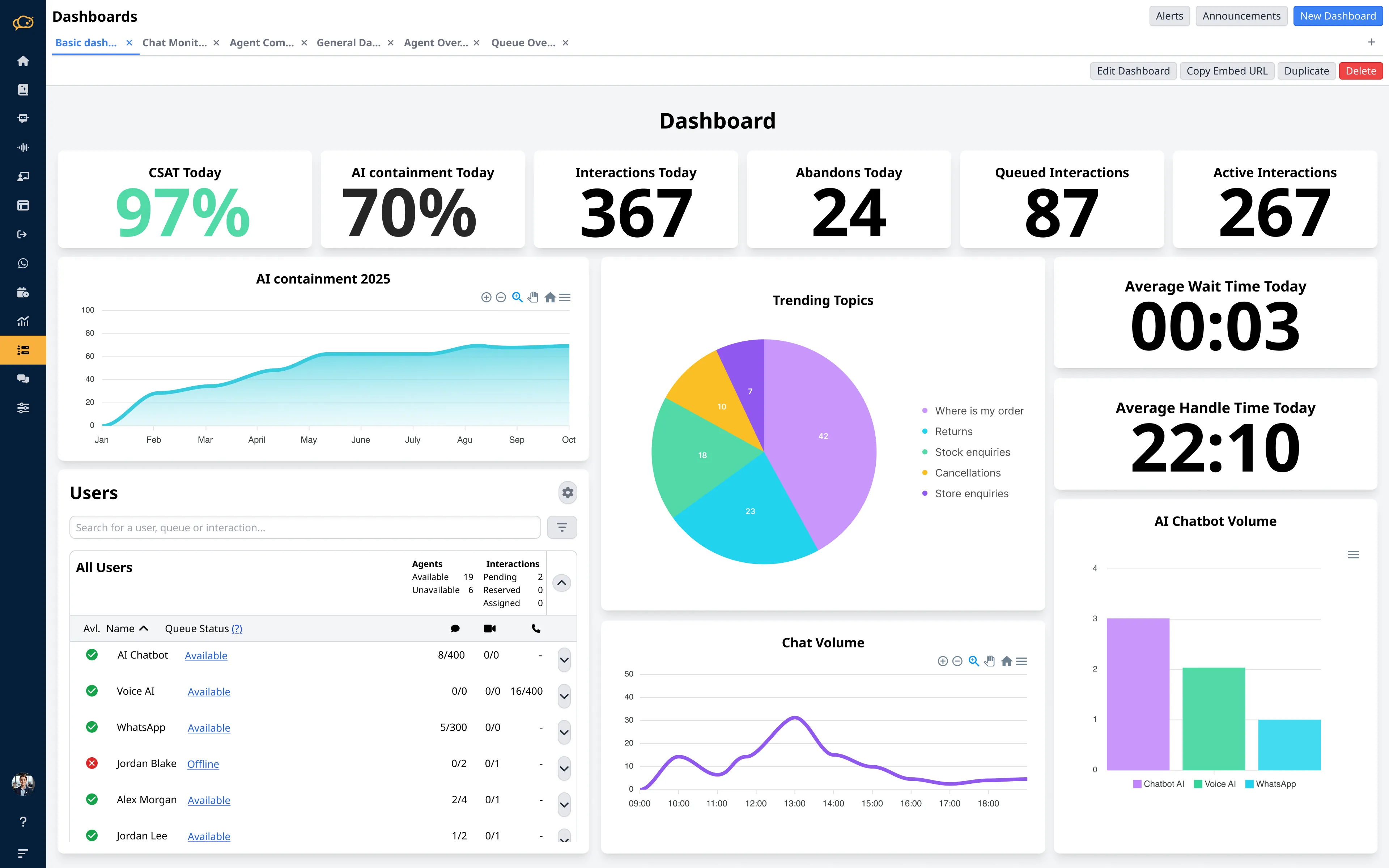 Customer service dashboard showing statistics: 97% CSAT today, 70% AI containment today, 367 interactions, 24 abandons, 87 queued and 267 active interactions, with charts for AI containment in 2025, trending topics, chat volume, AI chatbot volume, user availability and average wait and handle times.