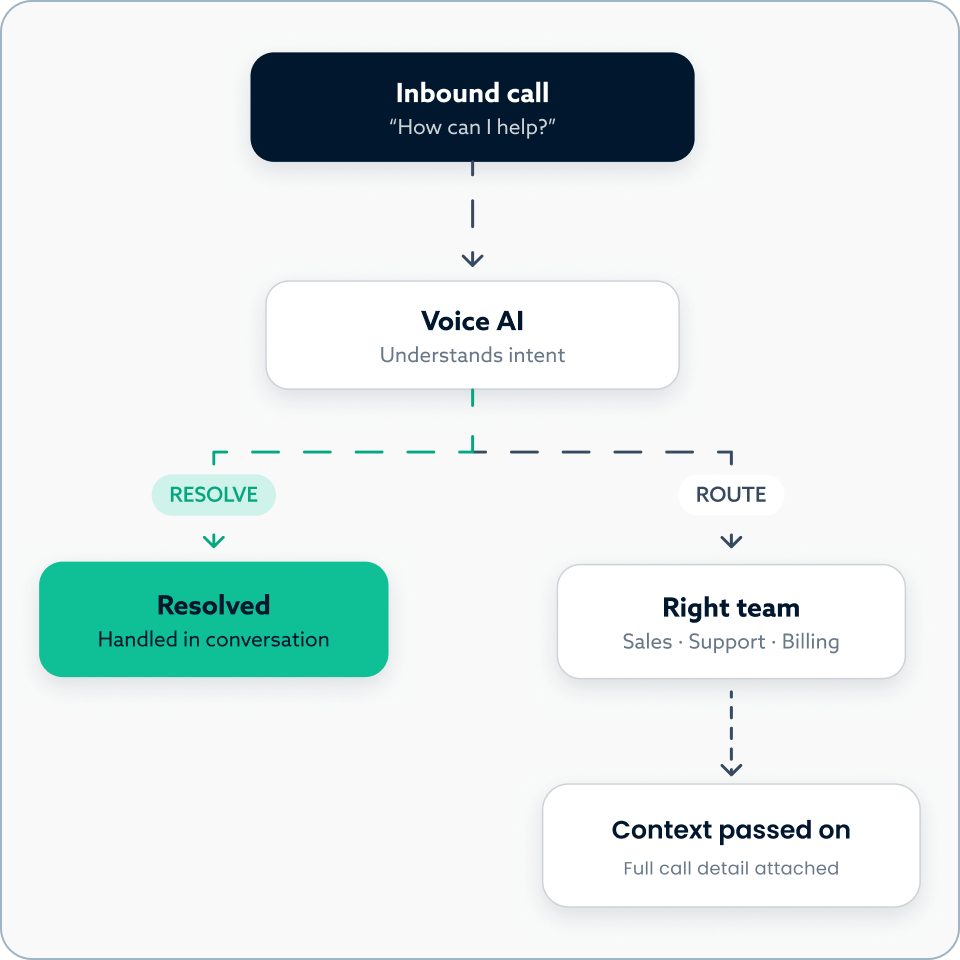 Resolve or route call flow diagram