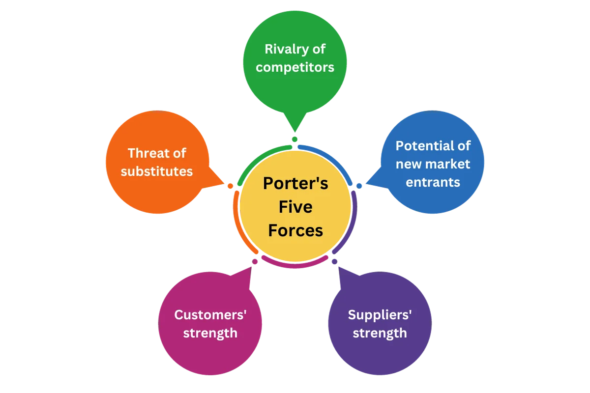 porters five forces