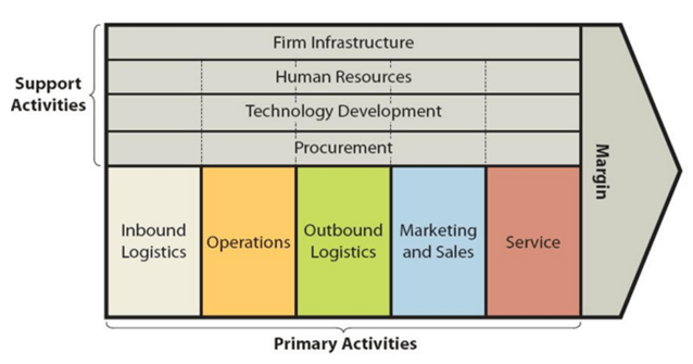 value chain analysis