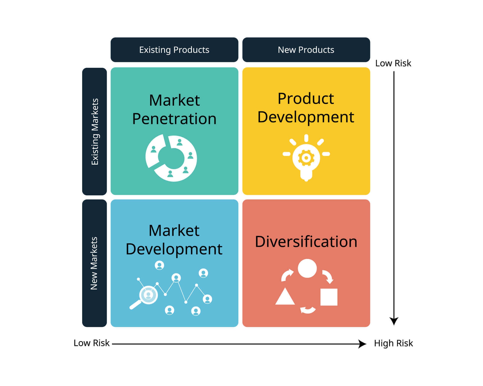 ansoff matrix