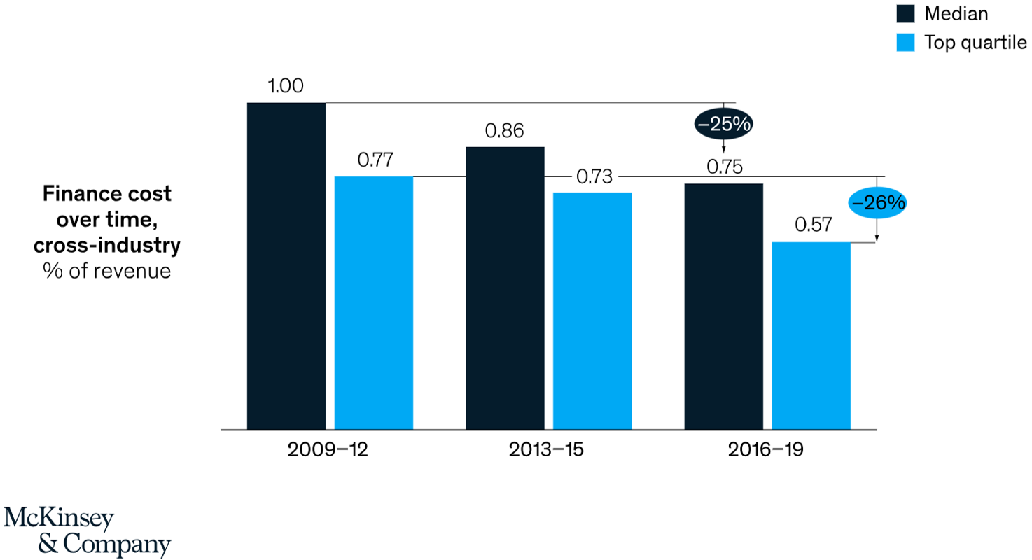 McKinsey chart with median finance-department costs