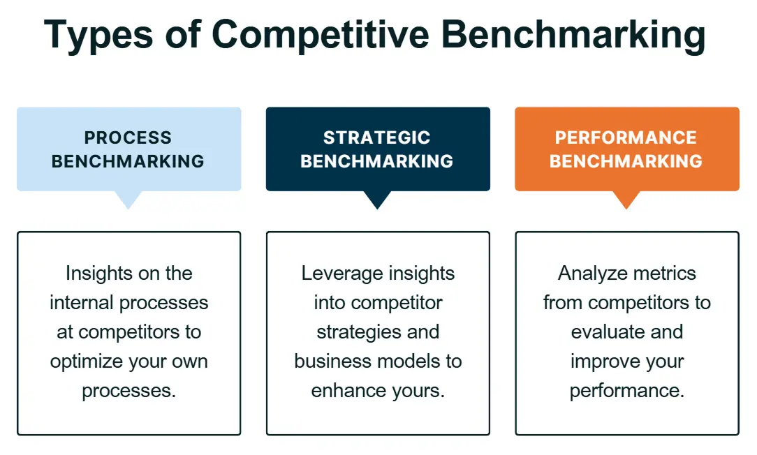 graphic with three types of competitive benchmarking