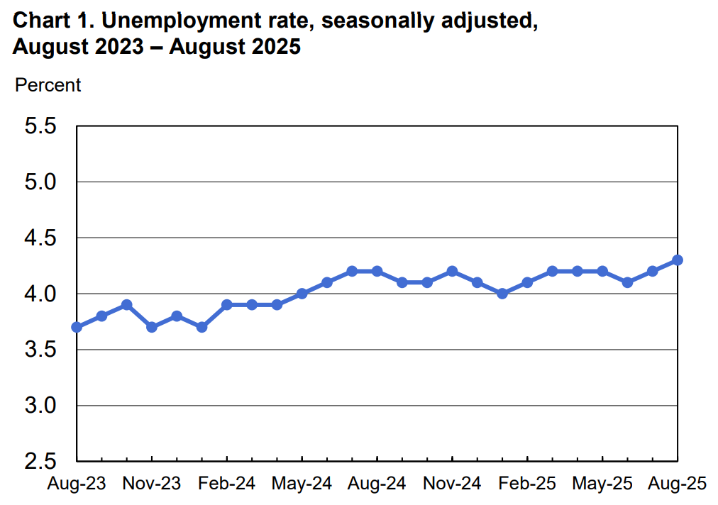 BLS chart with United States unemployment rate from August 2023 to August 2025