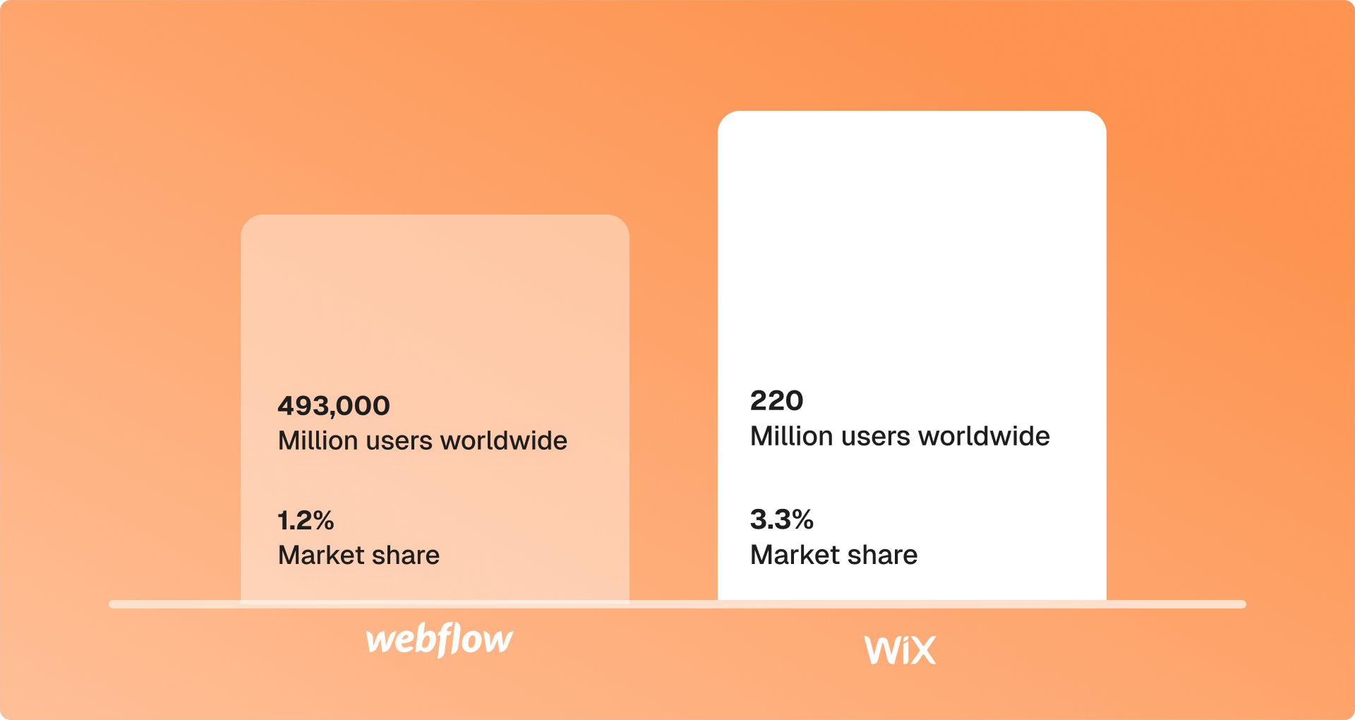 Bar graph comparison chart between Webflow and Wix users, 1.2% market share of Webflow vs 3.3% marketshare of Wix