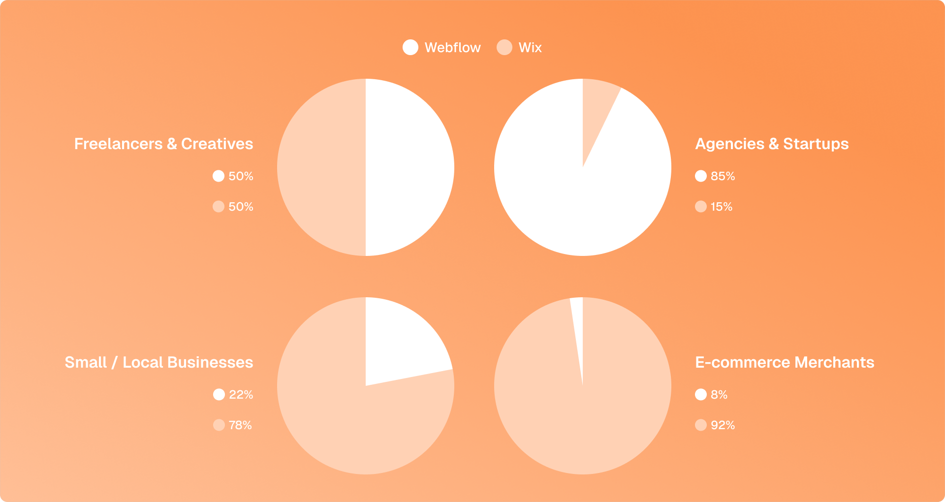 Comparison of Webflow vs Wix across different industries, Webflow wins for Agencies and Startups while Wix wins in ecom stores and local shops.