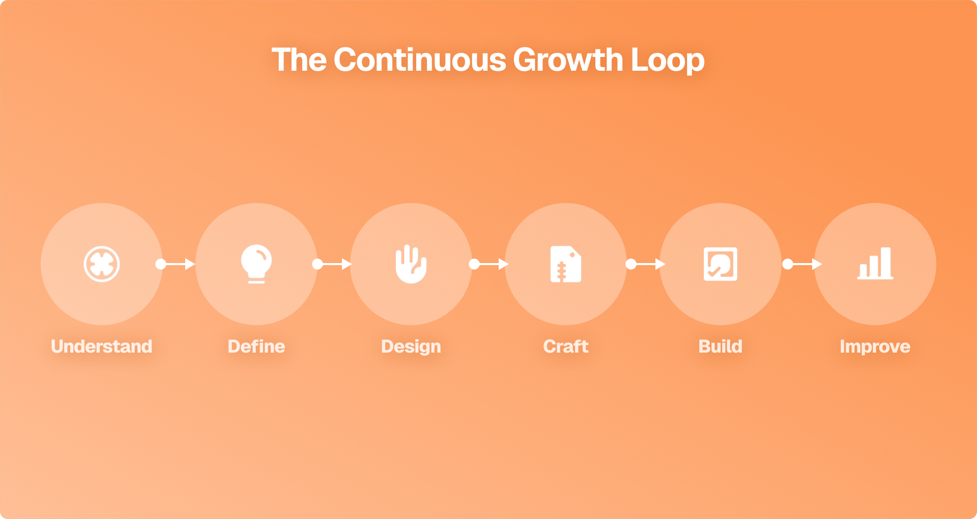 The Continuous Growth Loop: Understand, Define, Design, Craft, Build, Improve