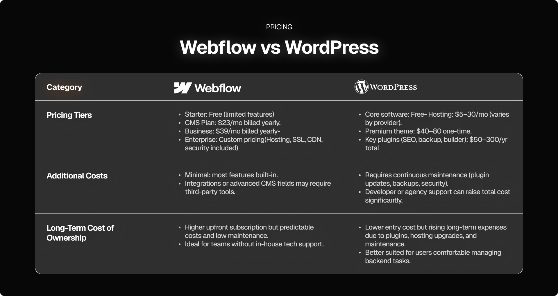Webflow vs Wordpress Pricing Comparison Chart