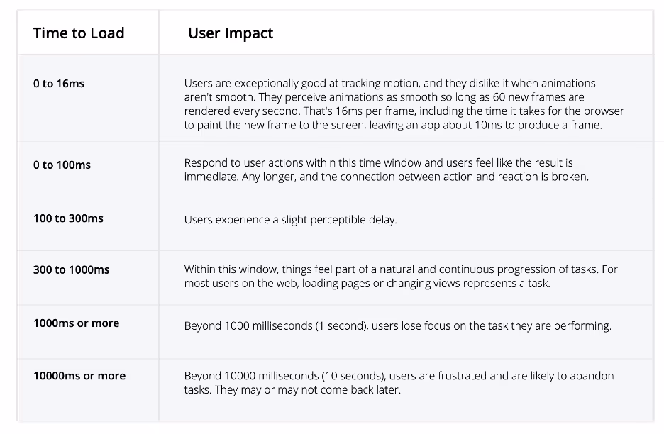 Google’s user performance data
