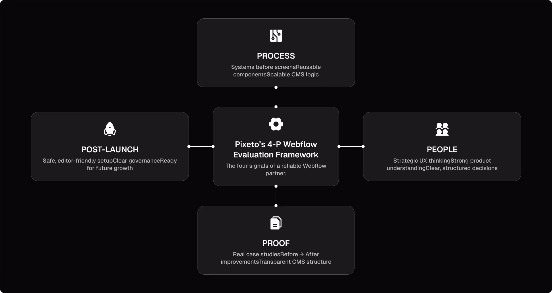 Pixeto's 4P method for Webflow vendor selection