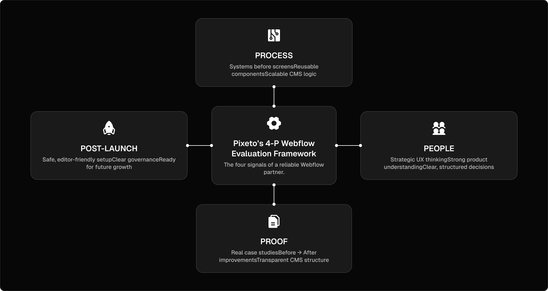Pixeto's 4P method for Webflow vendor selection