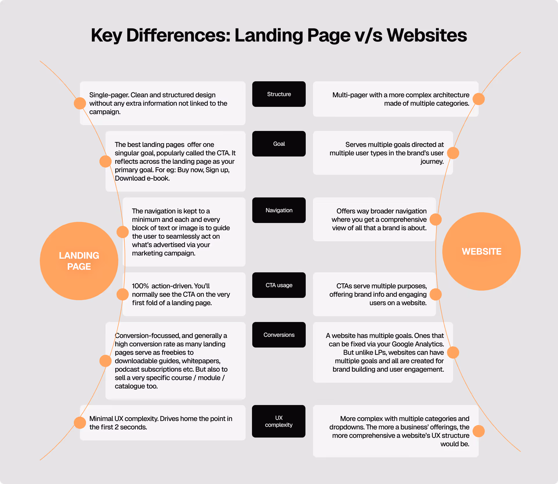 Landing Page vs Website: Key Differences Infographic