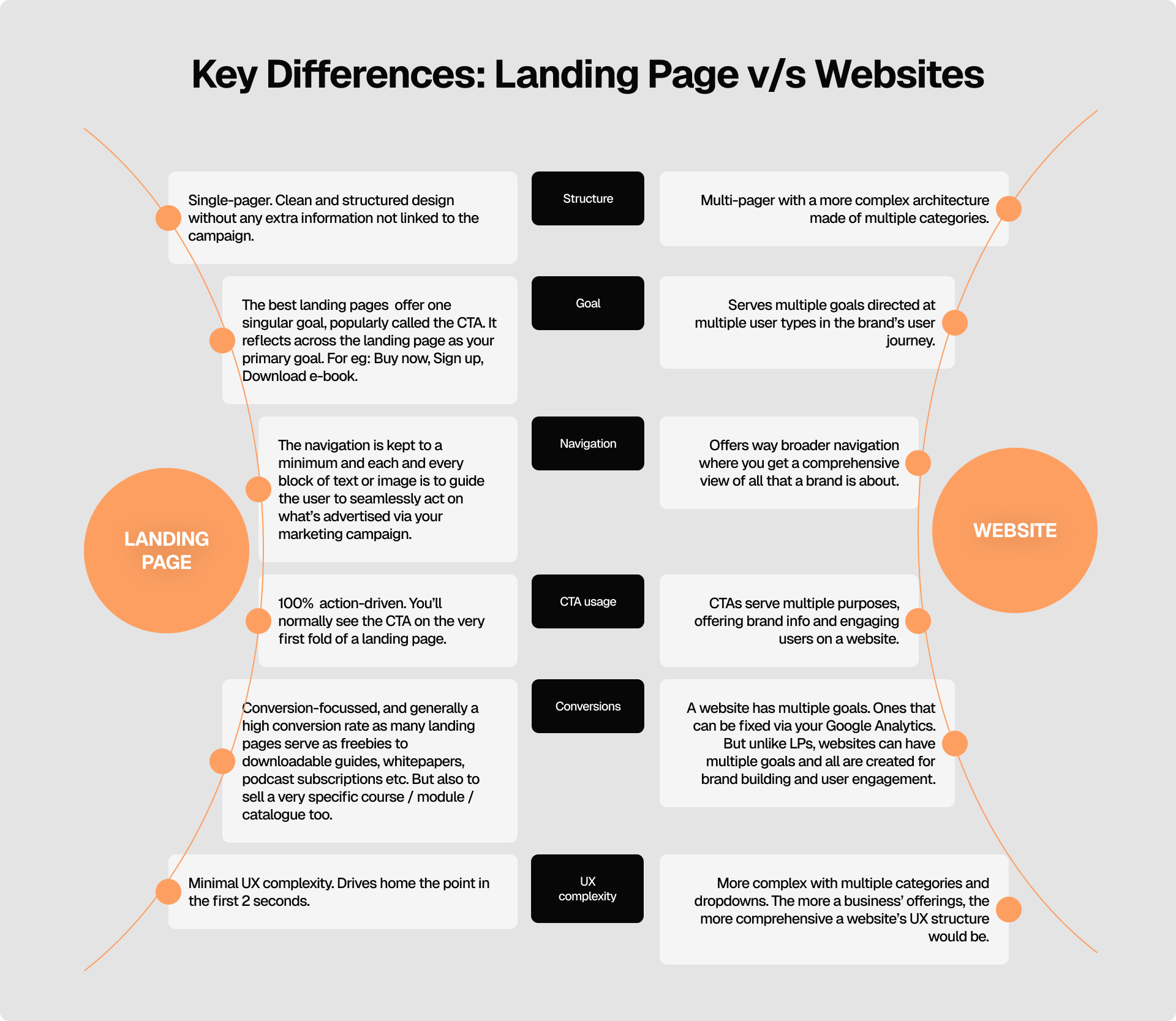 Landing Page vs Website: Key Differences Infographic