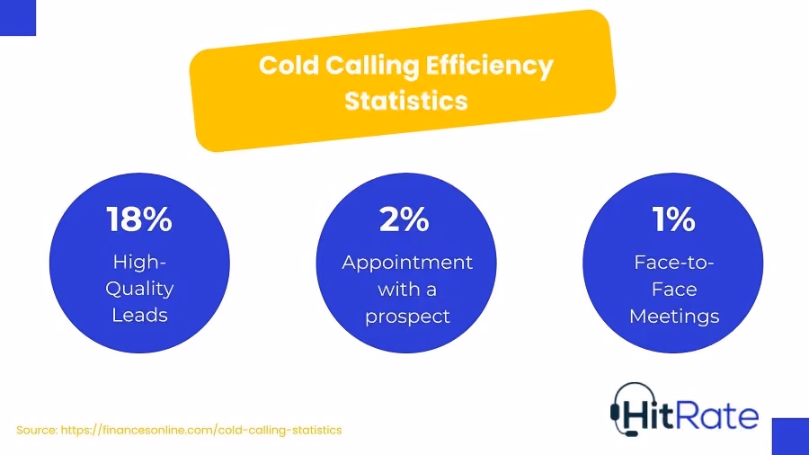 Cold Calling Efficiency Statistics