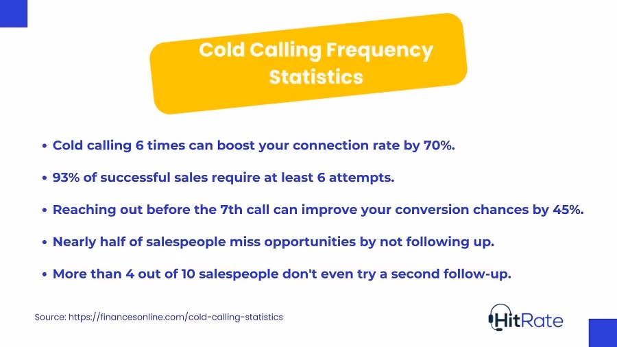 Cold Calling Frequency Statistics