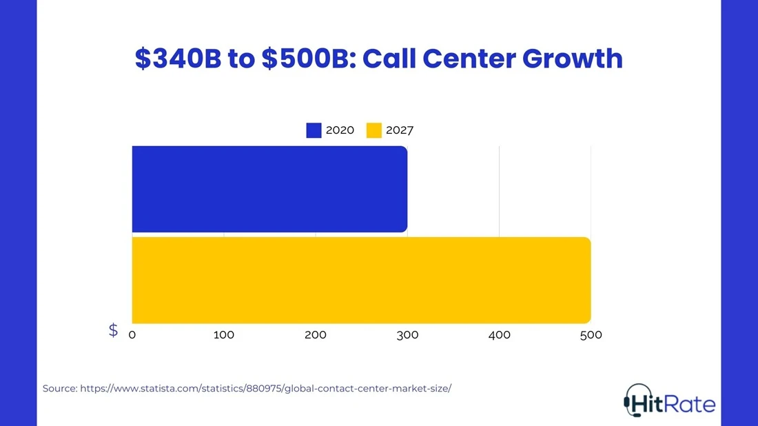 $340B to $500B: Call Center Growth