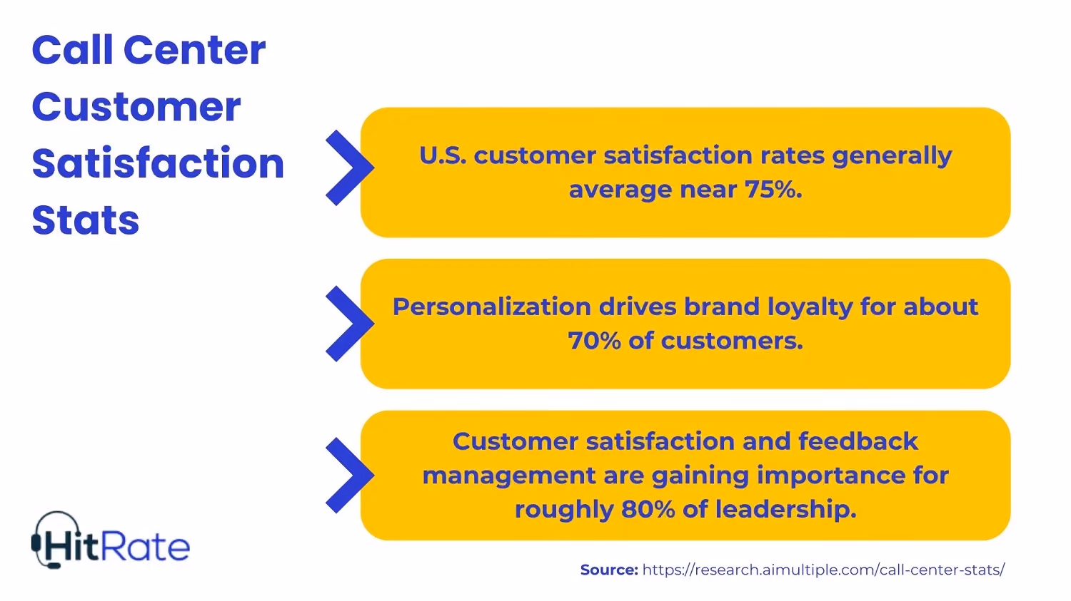 Call Center Customer Satisfaction Stats