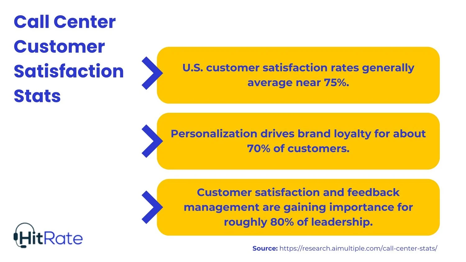 Call Center Customer Satisfaction Stats