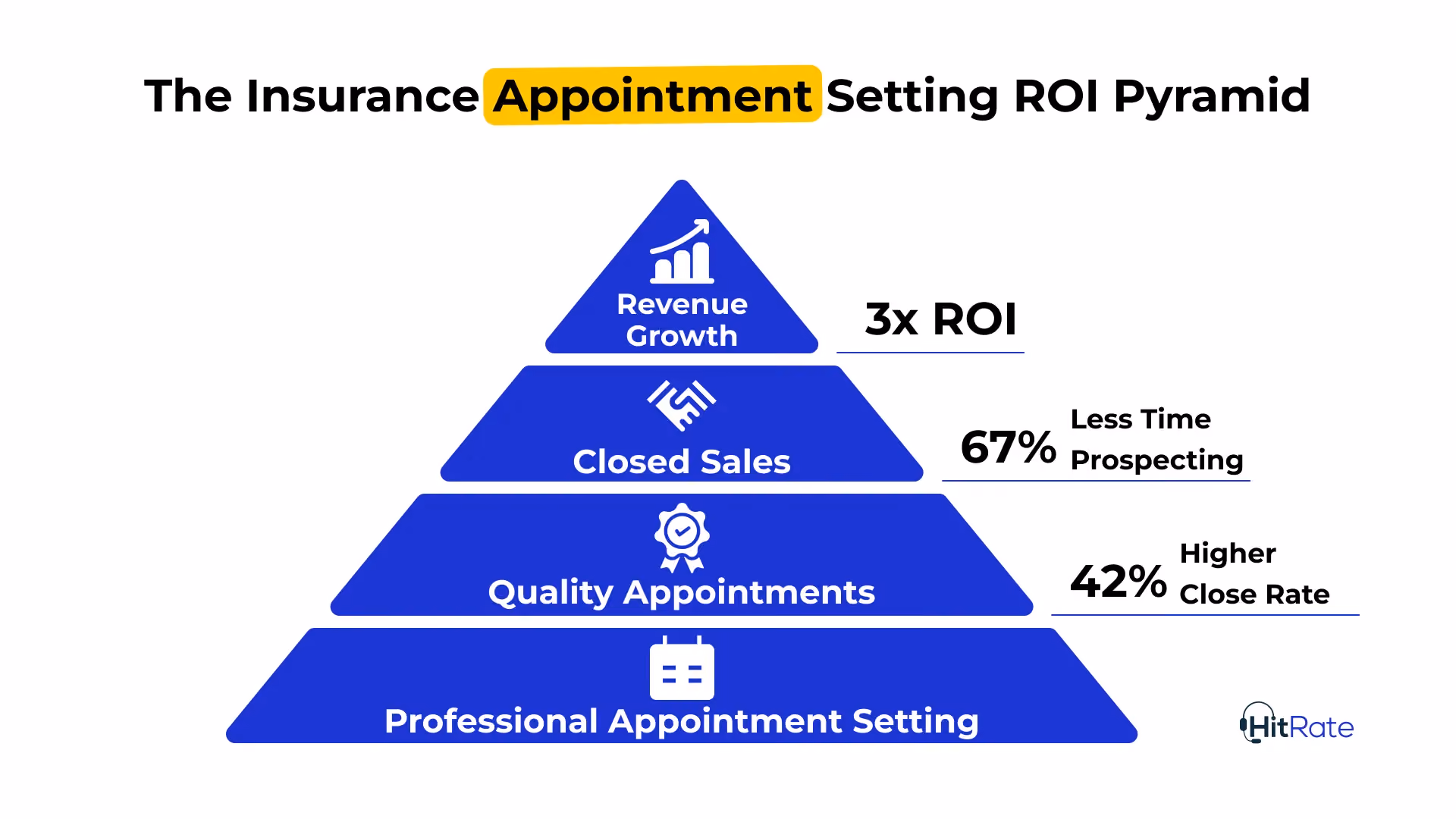 The Insurance Appointment Setting ROI Pyramid