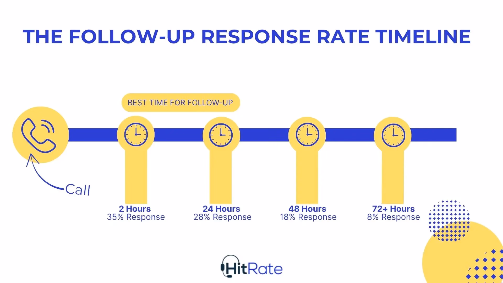 The Follow-Up Response Rate Timeline