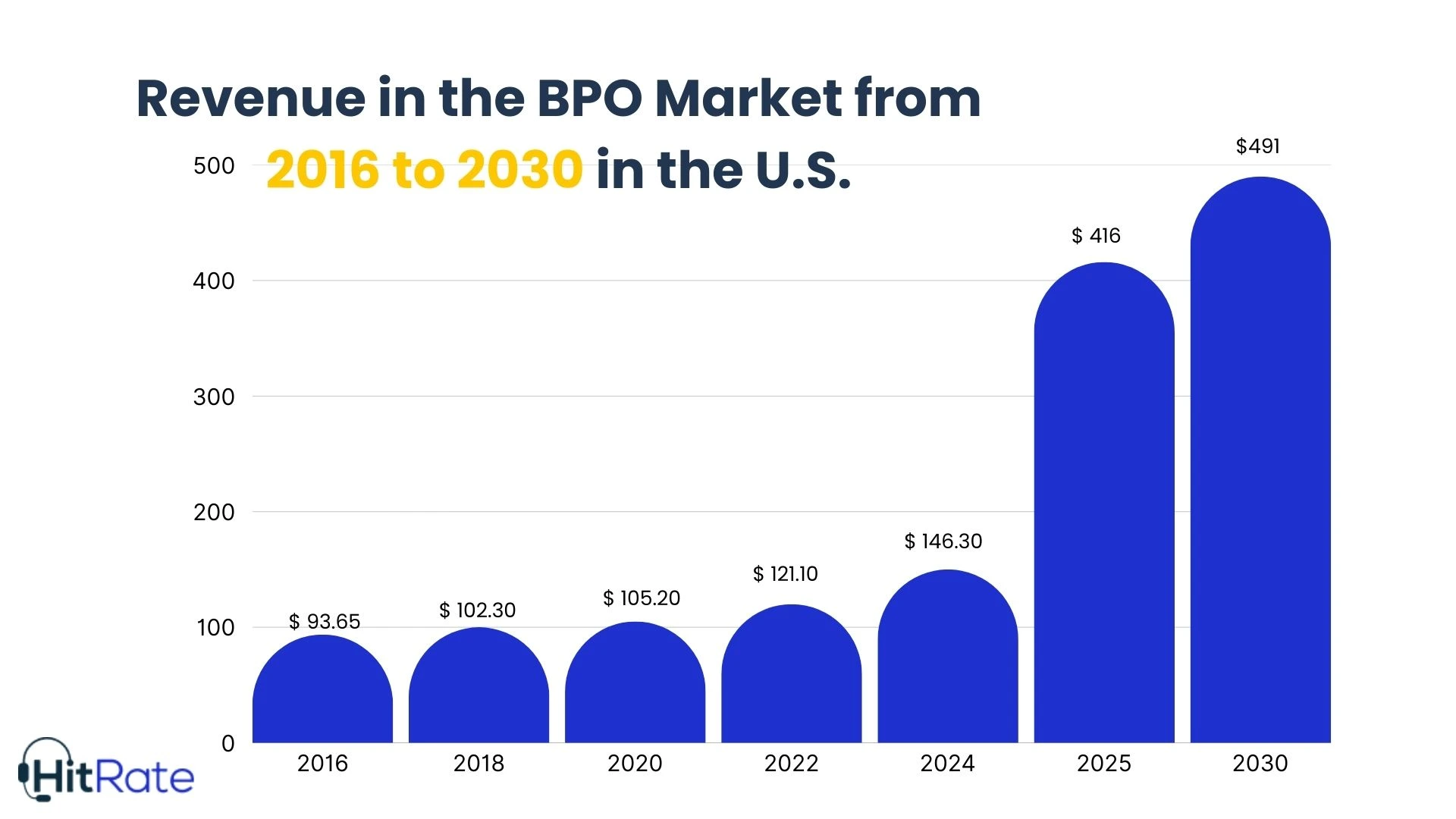 Revenue in the BPO Market from 2016 to 2030 in the U.S.