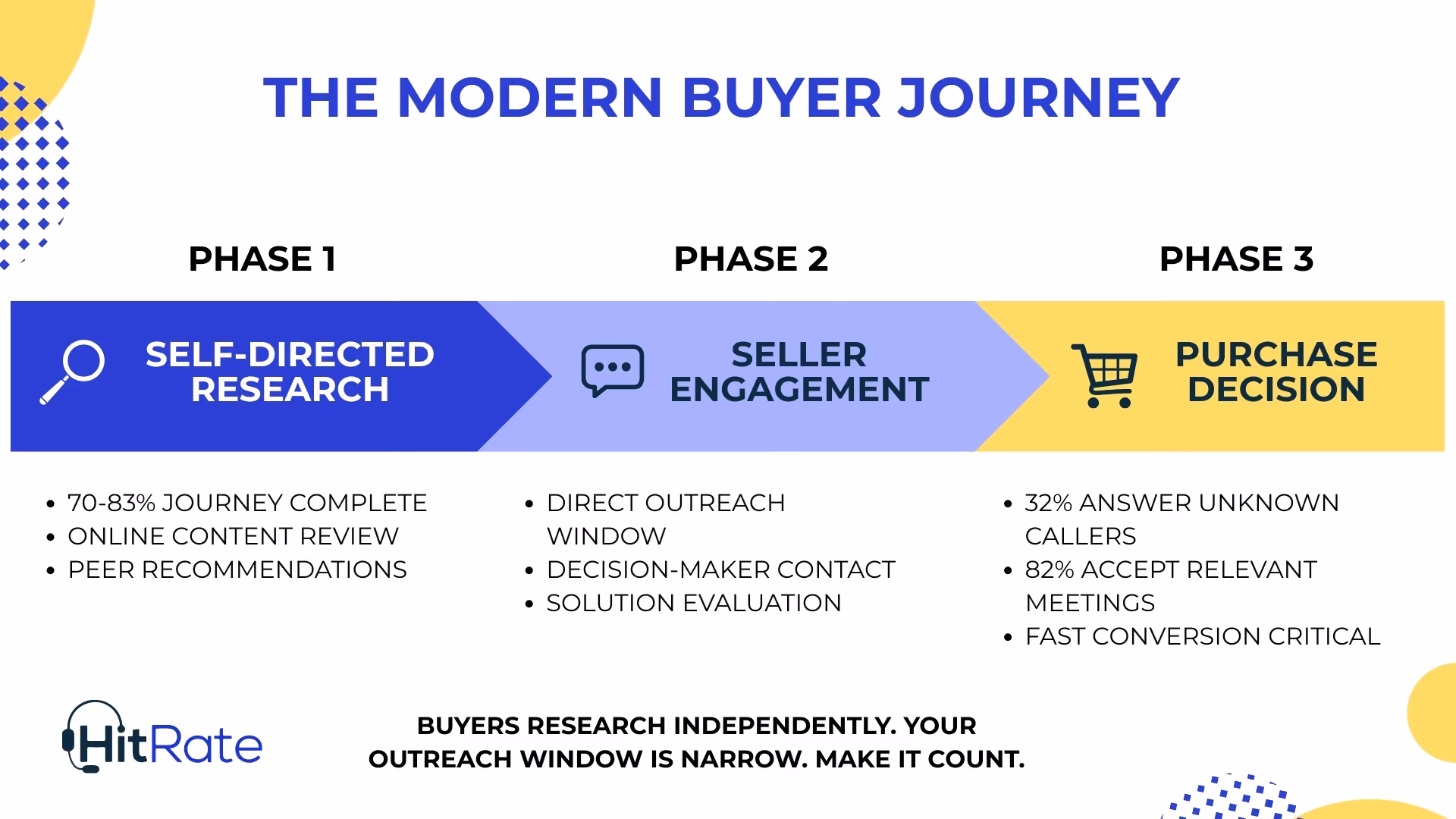 The Modern Buyer Journey