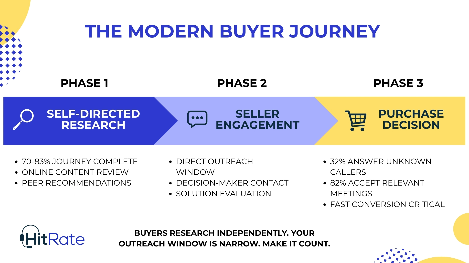 The Modern Buyer Journey