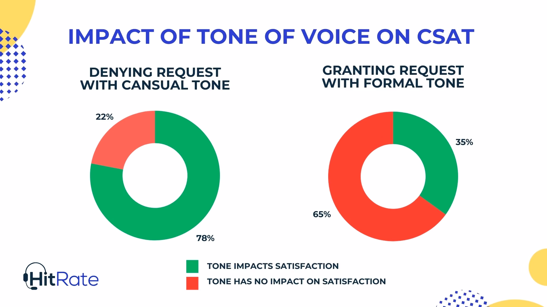 Tone of voice and CSAT