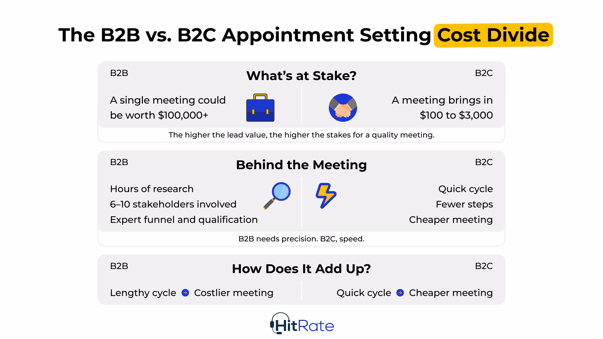 The B2B vs. B2C Appointment Setting Cost Divide