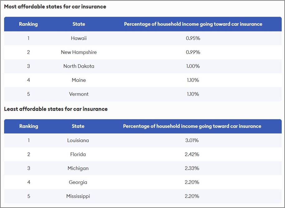 How Much Does Insurance Cost in My State