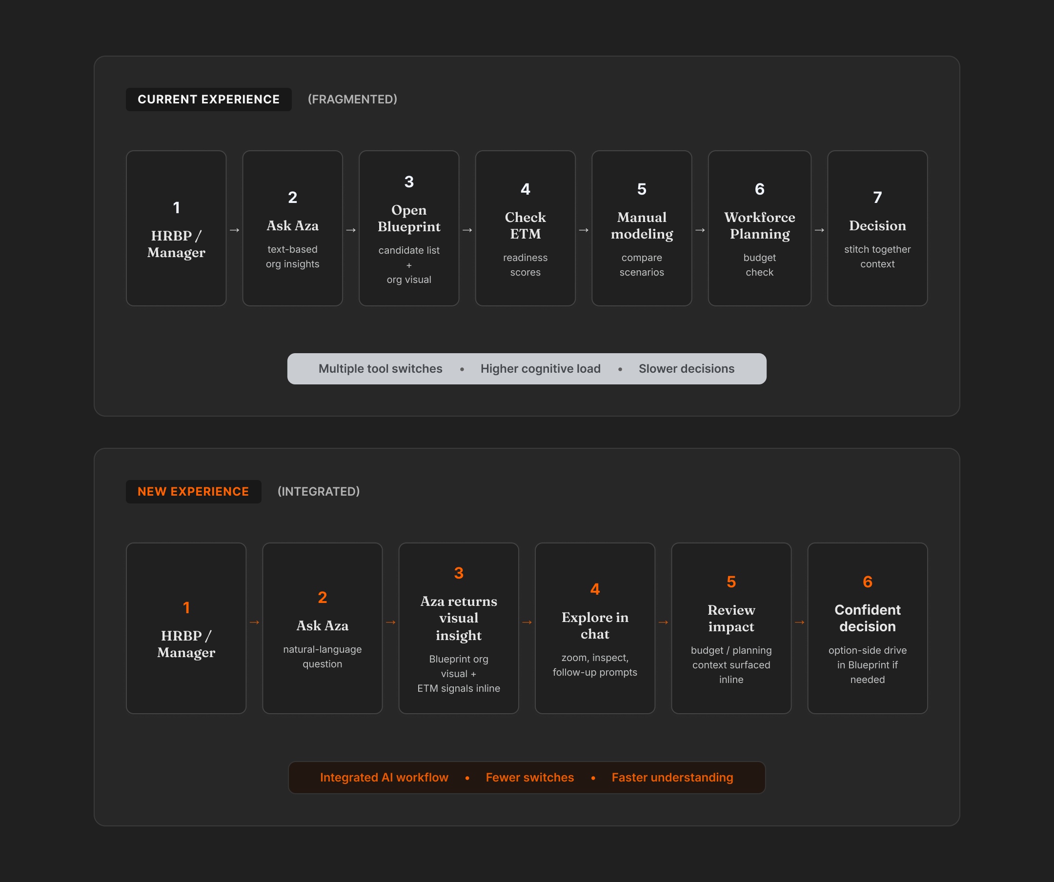 Customer journey diagram for the Visuals on Fly flow