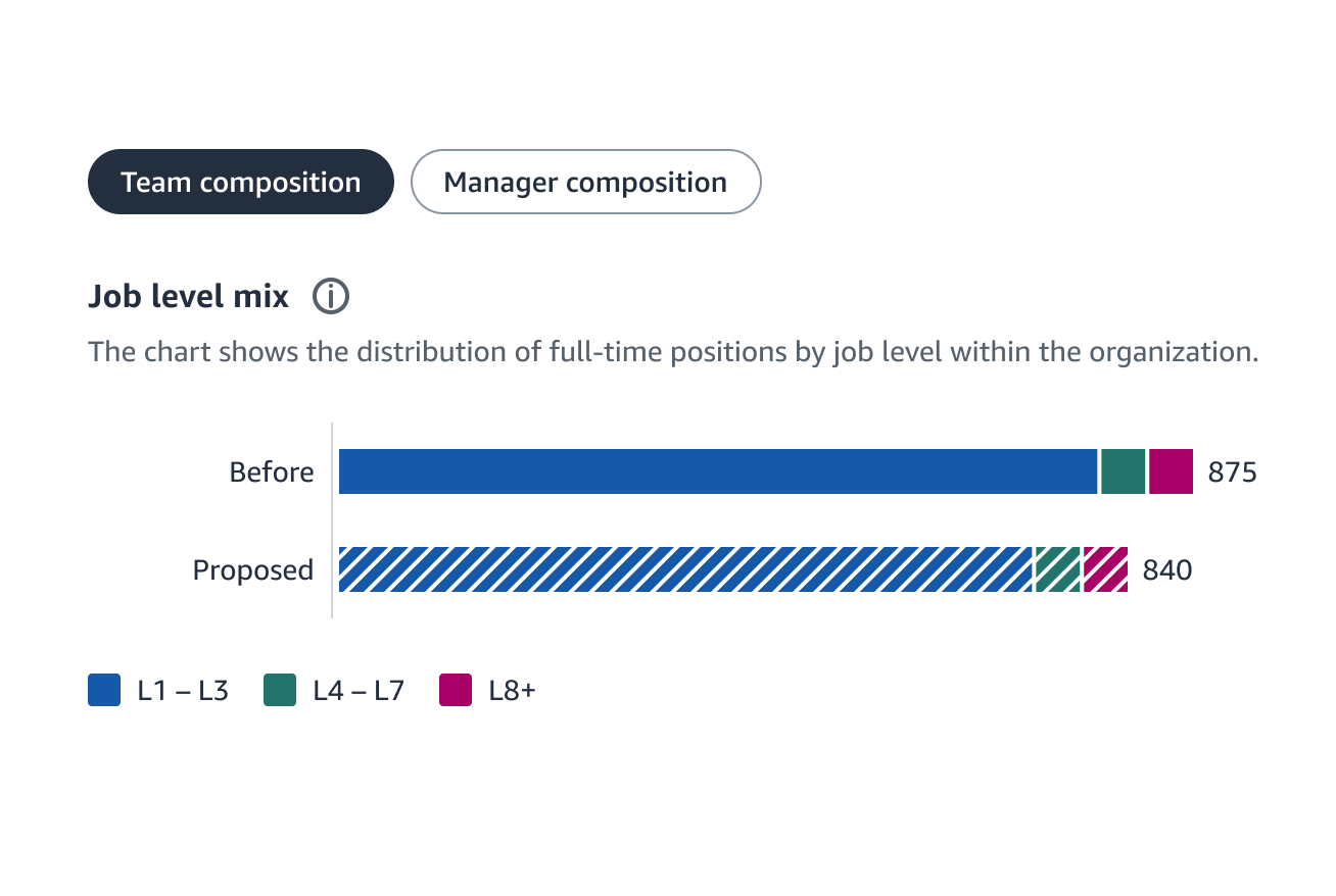 Job level mix visual example