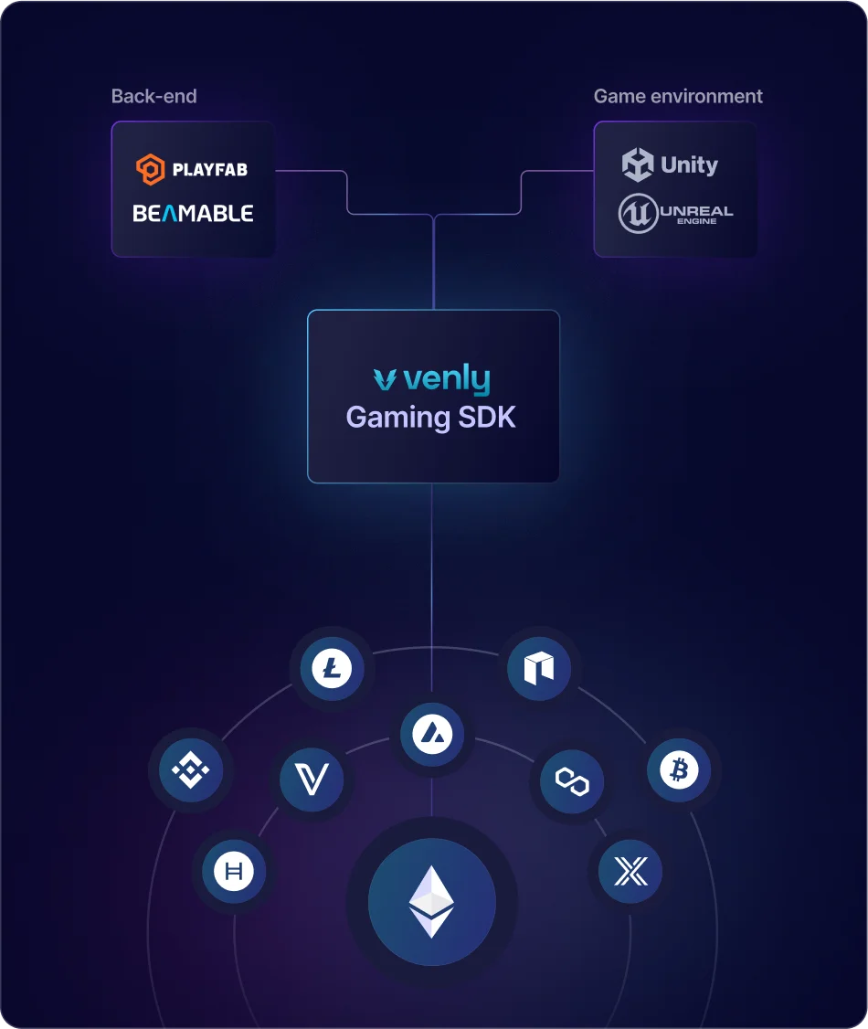 A diagram showing the process of the Venly Gaming SDK.