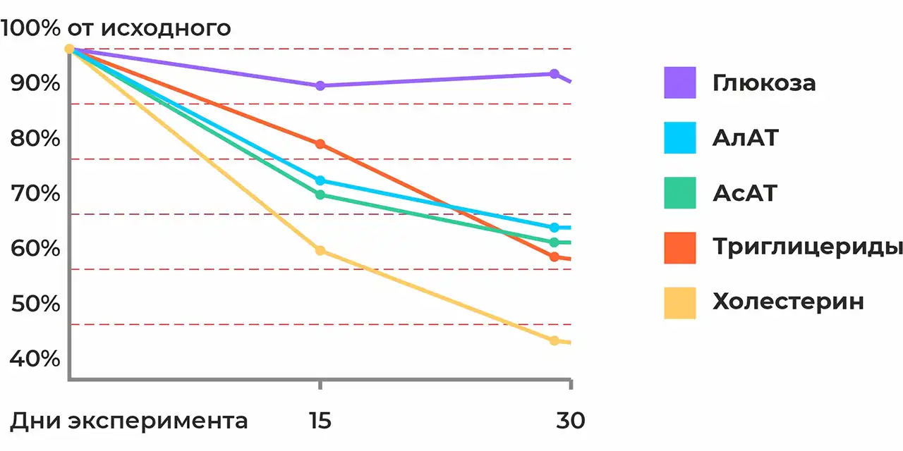 Совмещённый график изменений параметров крови под воздействием Синтезита