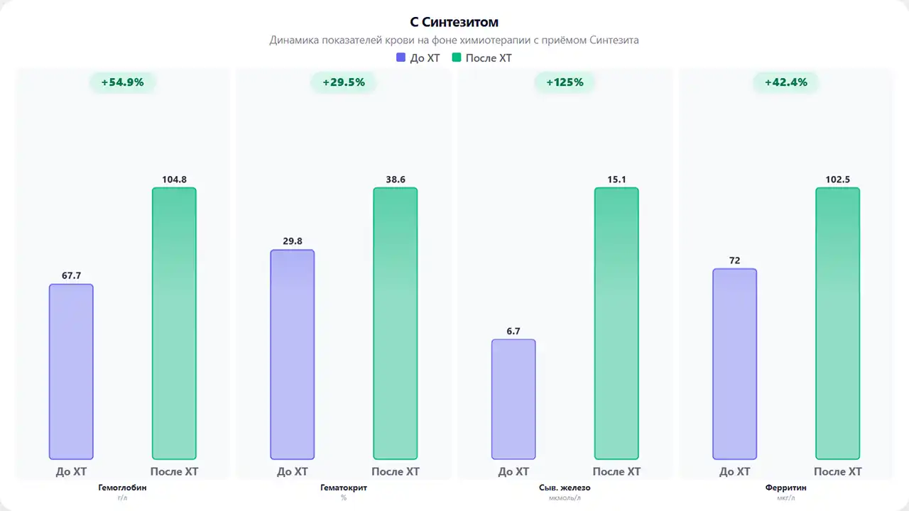 Динамика показателей крови на фоне химиотерапии с приёмом Синтезита
