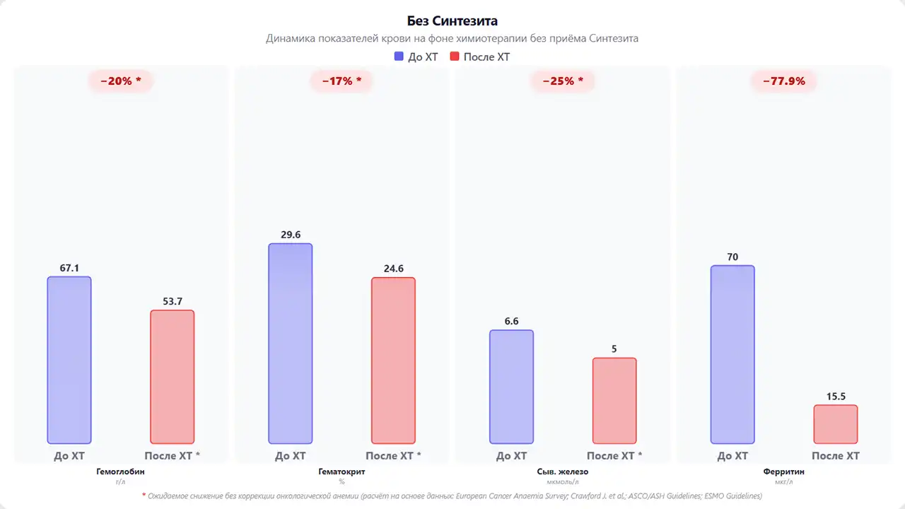 Динамика показателей крови на фоне химиотерапии без приёма Синтезита
