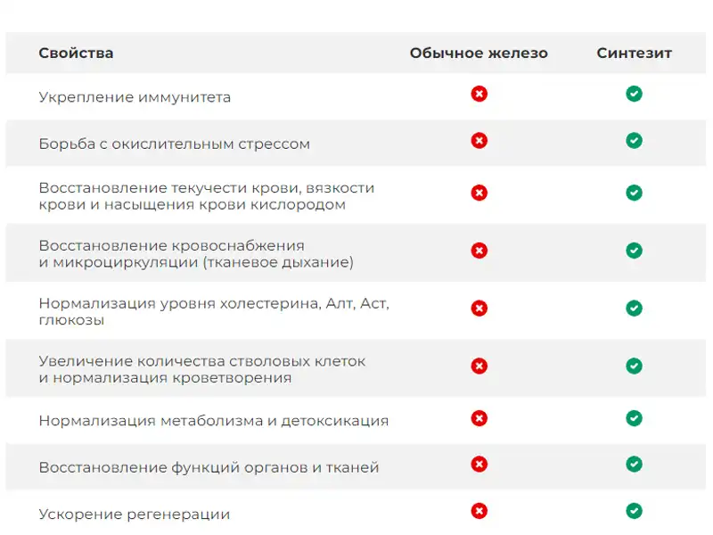 Таблица сравнение минерала Синтезит с обычными препаратами