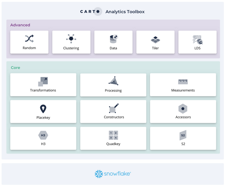 CARTO's Analytics Toolbox for Snowflake