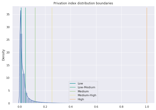 Privation index distribution boundaries