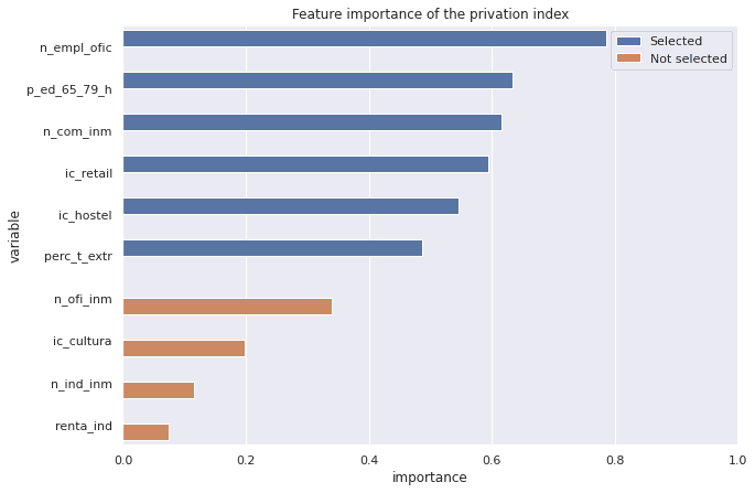 Feature importance of the privation index