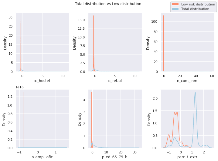 Total distribution vs Low distribution