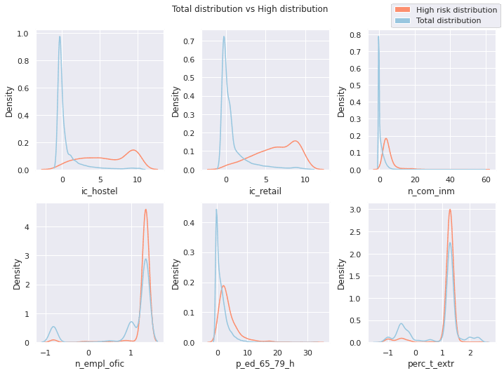 Total distribution vs High distribution