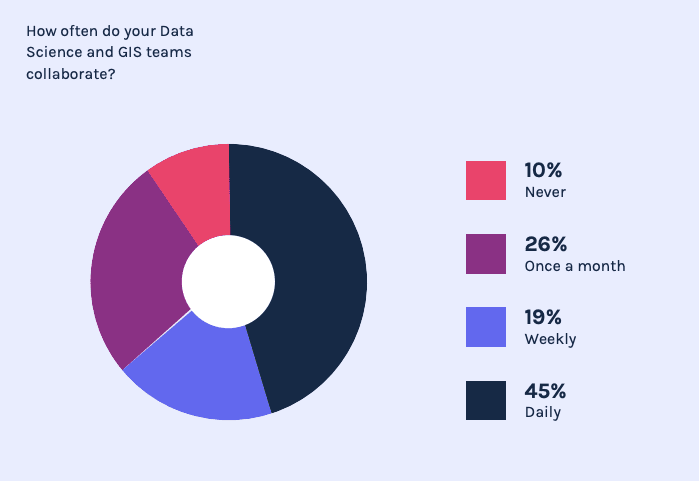 Data Science - GIS collaboration