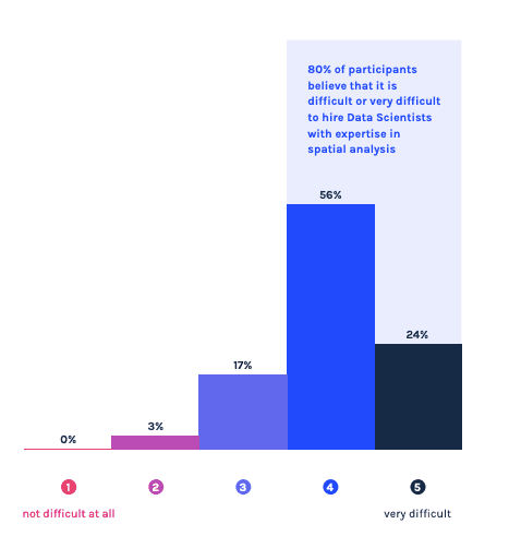 Spatial Hiring Challenges