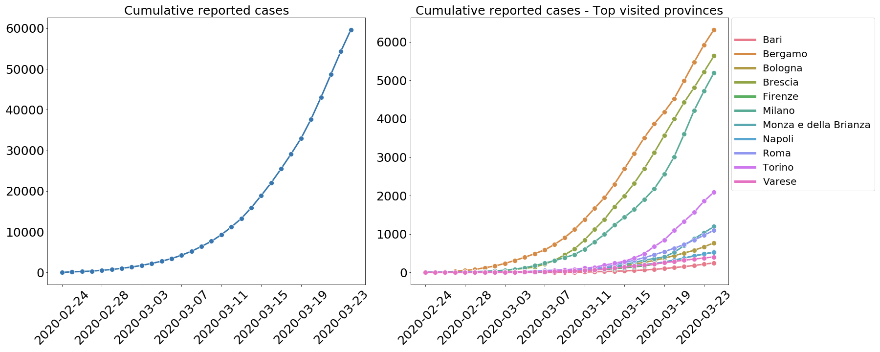 Graphs showing rise in reported cases